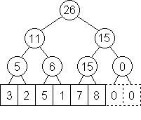 Scitaci binarni strom