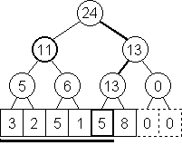 Scitaci binarni strom