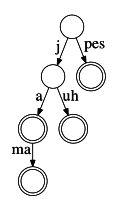 Příklad písmenkového stromu